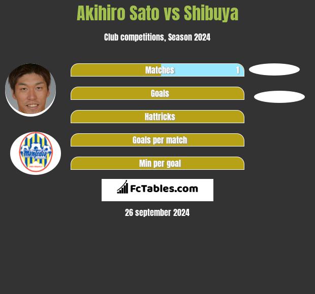 Akihiro Sato vs Shibuya h2h player stats