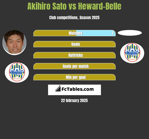 Akihiro Sato vs Heward-Belle h2h player stats