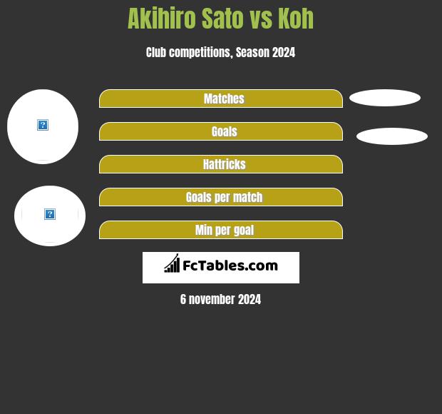 Akihiro Sato vs Koh h2h player stats