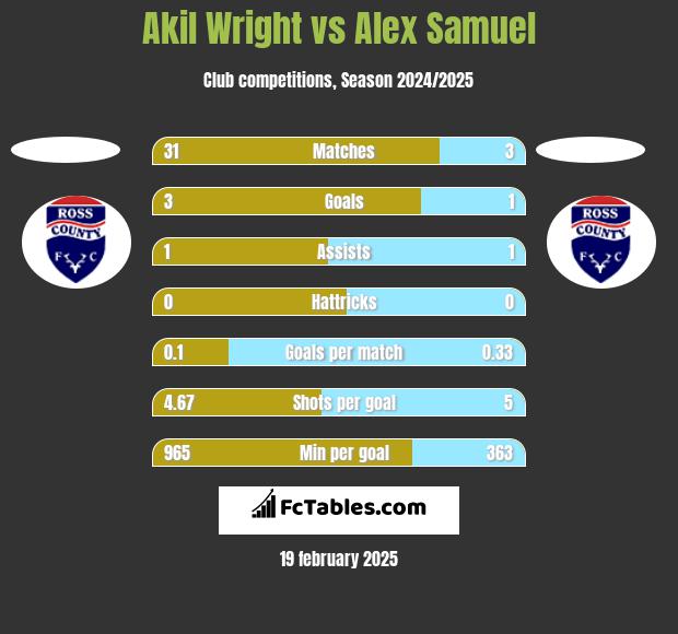 Akil Wright vs Alex Samuel h2h player stats