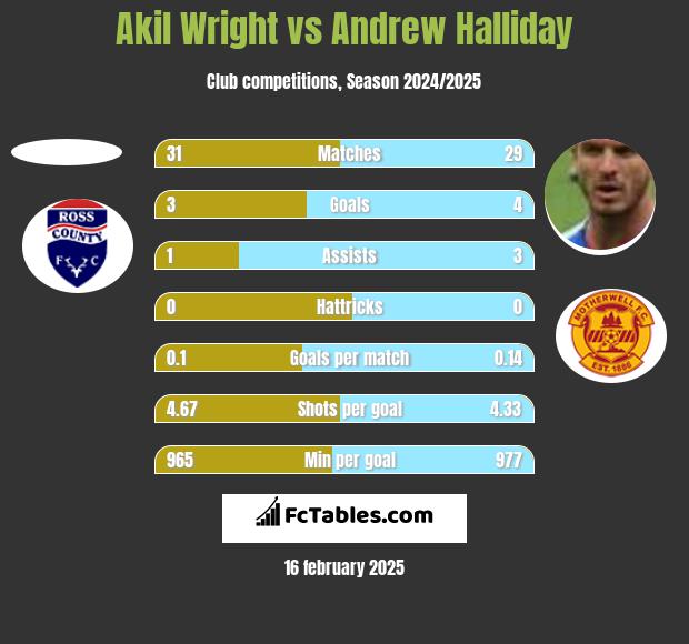 Akil Wright vs Andrew Halliday h2h player stats