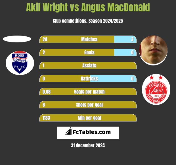 Akil Wright vs Angus MacDonald h2h player stats