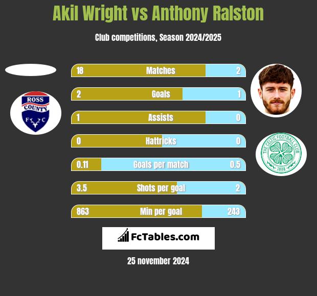 Akil Wright vs Anthony Ralston h2h player stats