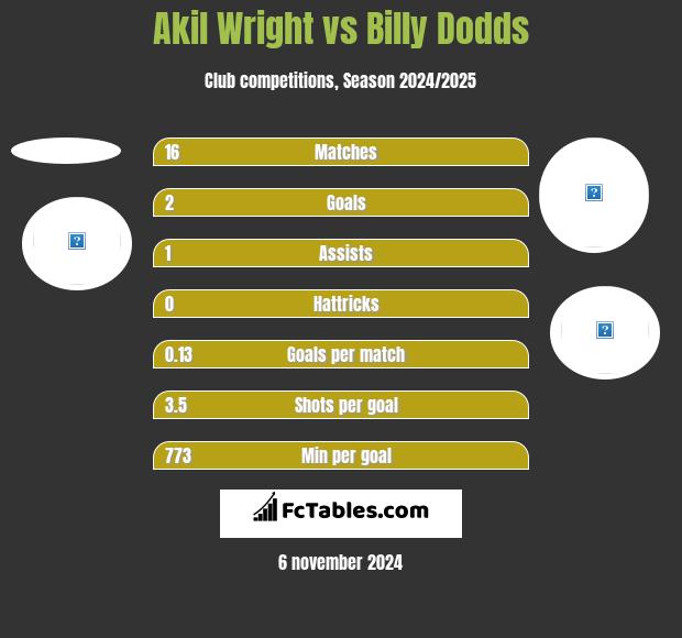 Akil Wright vs Billy Dodds h2h player stats