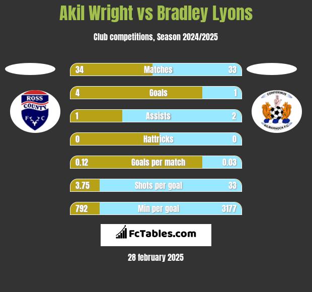 Akil Wright vs Bradley Lyons h2h player stats