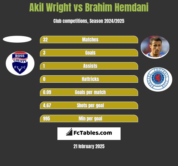 Akil Wright vs Brahim Hemdani h2h player stats