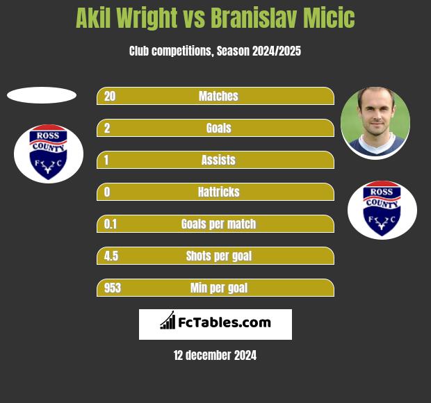 Akil Wright vs Branislav Micic h2h player stats