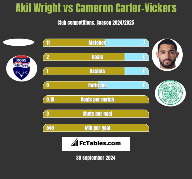 Akil Wright vs Cameron Carter-Vickers h2h player stats