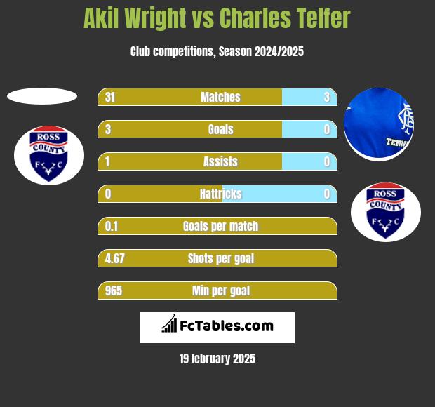 Akil Wright vs Charles Telfer h2h player stats