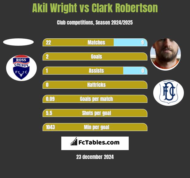 Akil Wright vs Clark Robertson h2h player stats