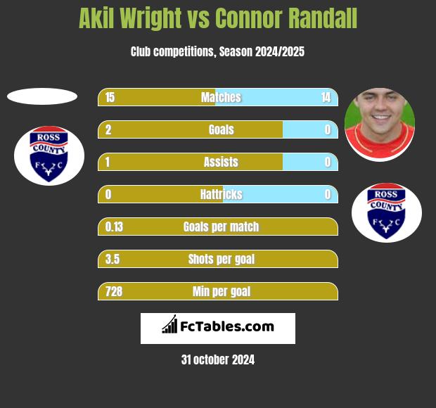 Akil Wright vs Connor Randall h2h player stats