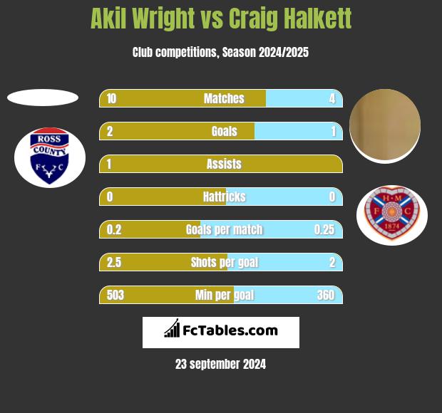 Akil Wright vs Craig Halkett h2h player stats