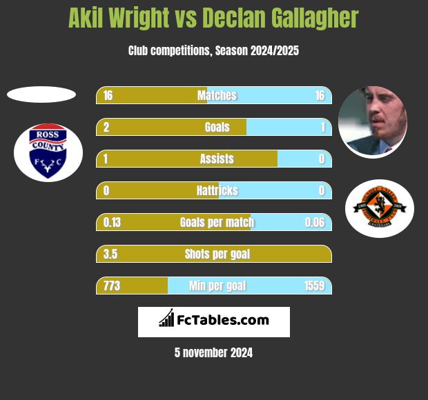 Akil Wright vs Declan Gallagher h2h player stats