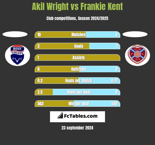 Akil Wright vs Frankie Kent h2h player stats