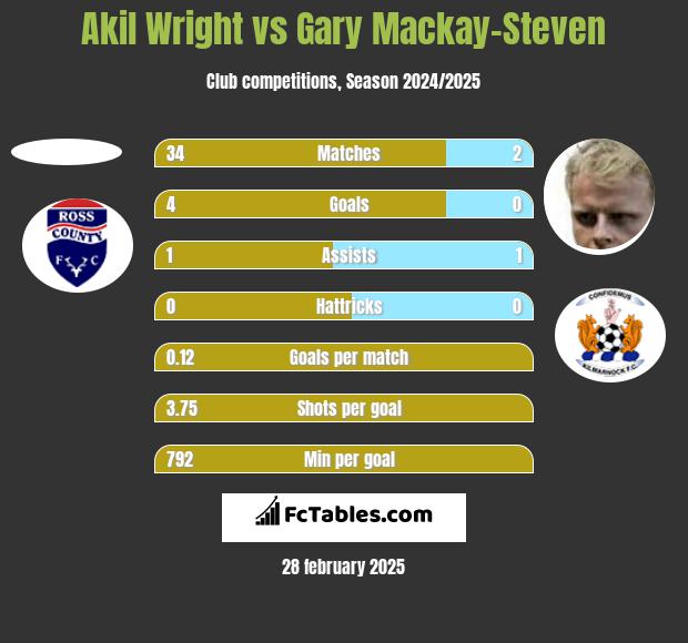 Akil Wright vs Gary Mackay-Steven h2h player stats