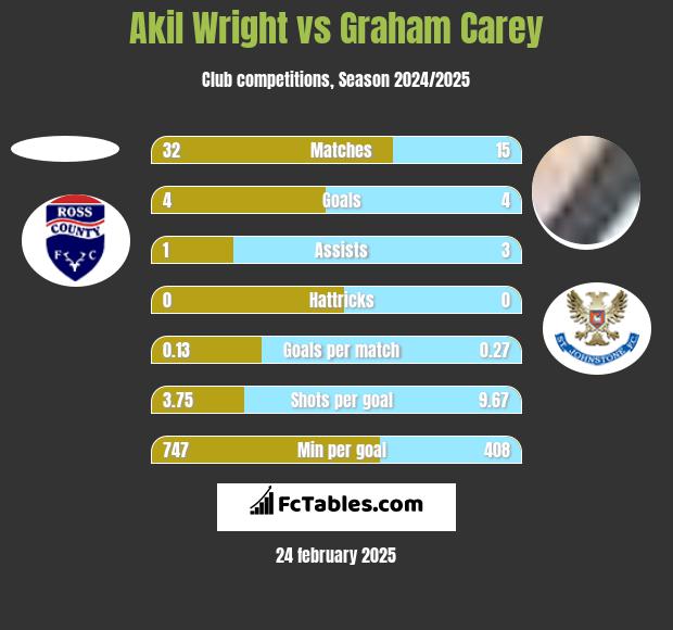 Akil Wright vs Graham Carey h2h player stats