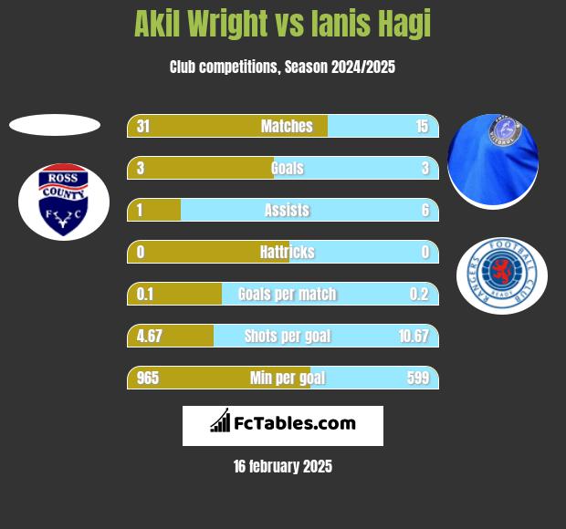 Akil Wright vs Ianis Hagi h2h player stats