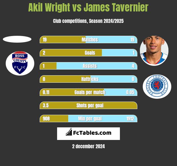 Akil Wright vs James Tavernier h2h player stats