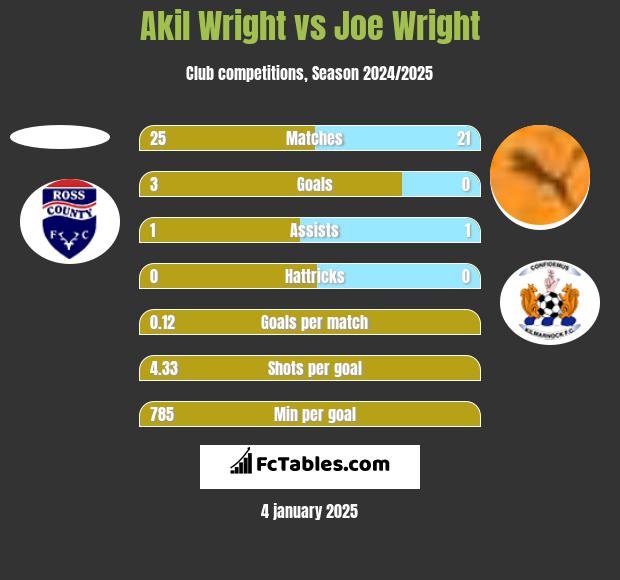 Akil Wright vs Joe Wright h2h player stats