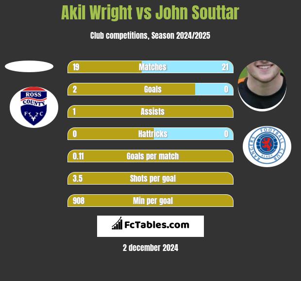 Akil Wright vs John Souttar h2h player stats