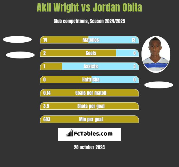 Akil Wright vs Jordan Obita h2h player stats