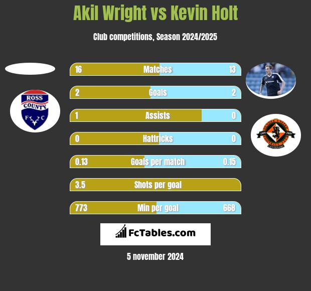 Akil Wright vs Kevin Holt h2h player stats