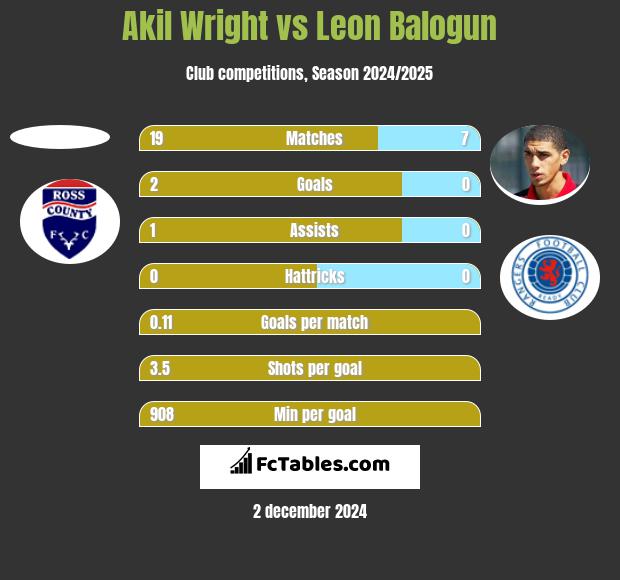 Akil Wright vs Leon Balogun h2h player stats