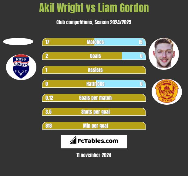 Akil Wright vs Liam Gordon h2h player stats