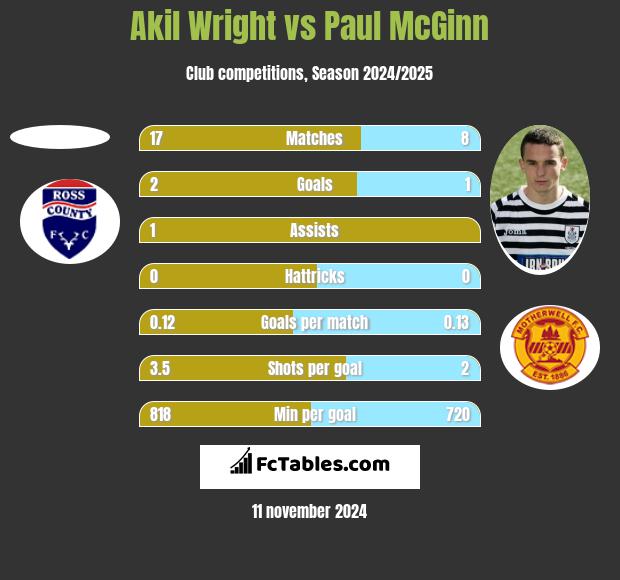 Akil Wright vs Paul McGinn h2h player stats