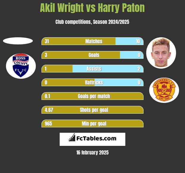 Akil Wright vs Harry Paton h2h player stats