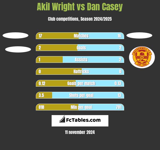 Akil Wright vs Dan Casey h2h player stats