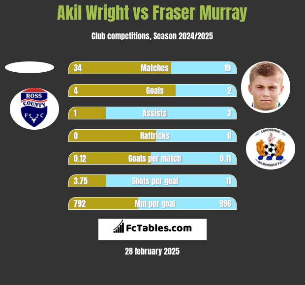 Akil Wright vs Fraser Murray h2h player stats