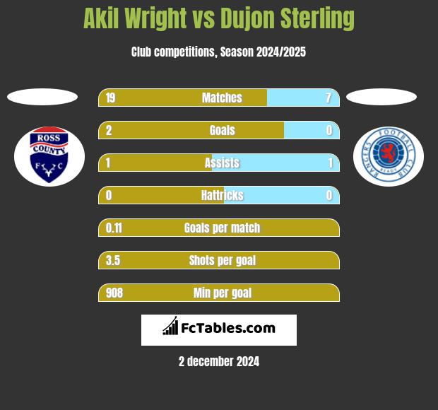 Akil Wright vs Dujon Sterling h2h player stats