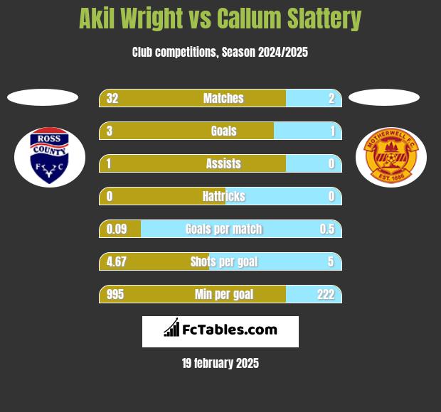 Akil Wright vs Callum Slattery h2h player stats