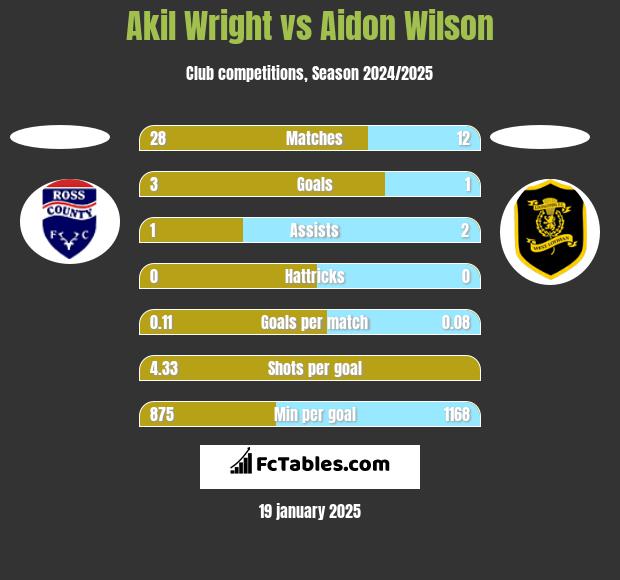 Akil Wright vs Aidon Wilson h2h player stats