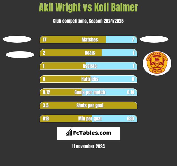 Akil Wright vs Kofi Balmer h2h player stats