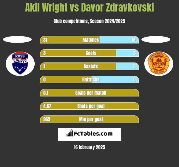 Akil Wright vs Davor Zdravkovski h2h player stats