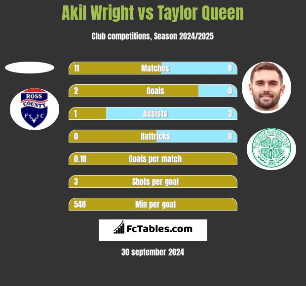 Akil Wright vs Taylor Queen h2h player stats