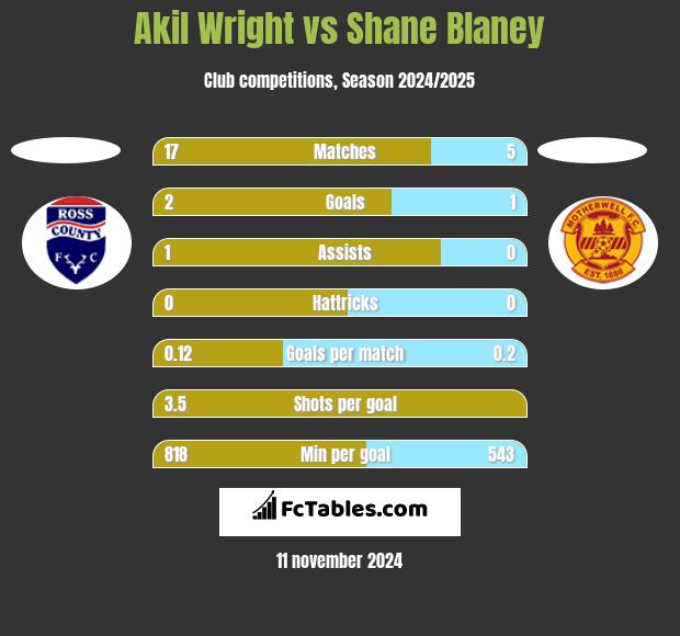 Akil Wright vs Shane Blaney h2h player stats