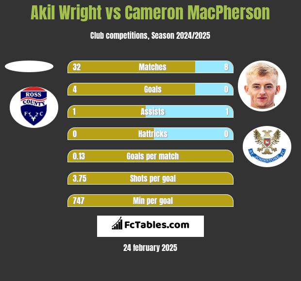 Akil Wright vs Cameron MacPherson h2h player stats