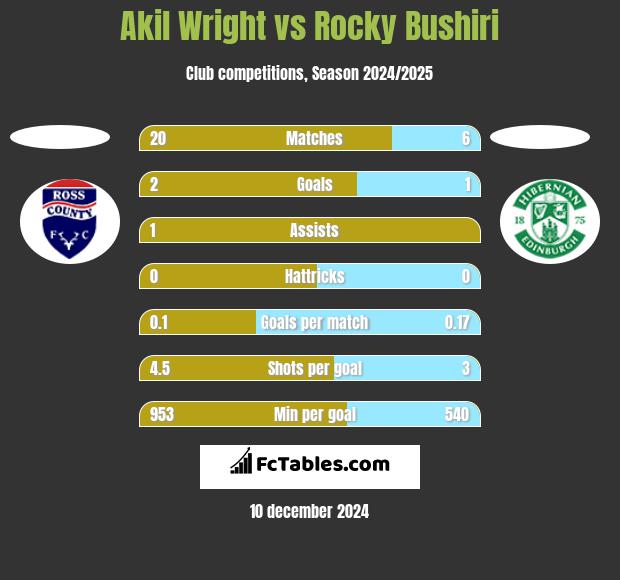 Akil Wright vs Rocky Bushiri h2h player stats