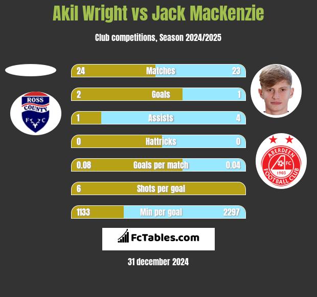 Akil Wright vs Jack MacKenzie h2h player stats