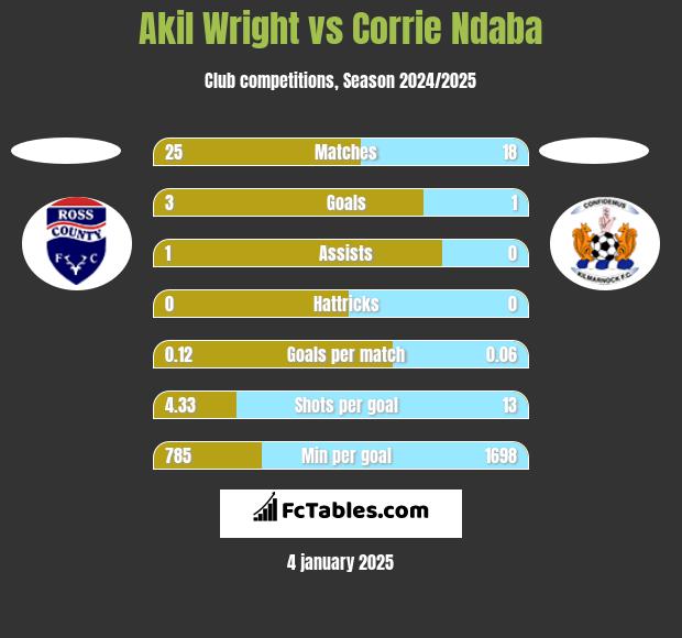 Akil Wright vs Corrie Ndaba h2h player stats