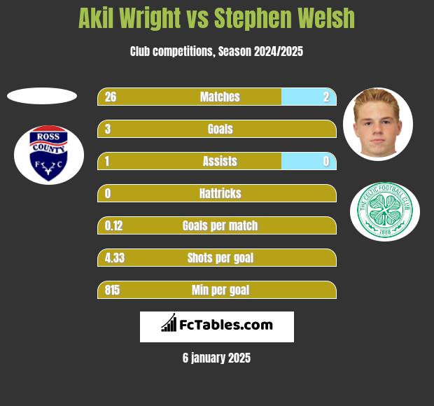 Akil Wright vs Stephen Welsh h2h player stats