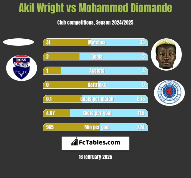 Akil Wright vs Mohammed Diomande h2h player stats