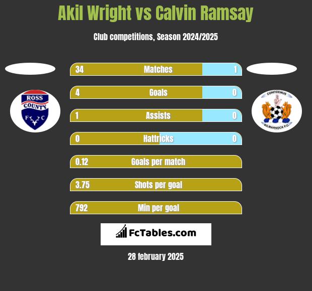 Akil Wright vs Calvin Ramsay h2h player stats