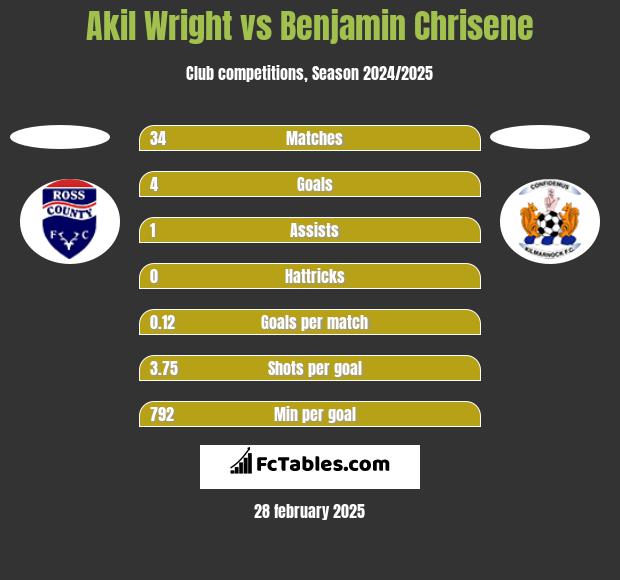 Akil Wright vs Benjamin Chrisene h2h player stats