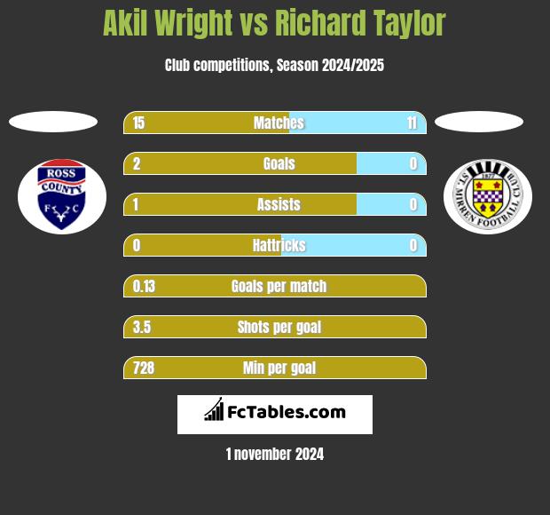 Akil Wright vs Richard Taylor h2h player stats