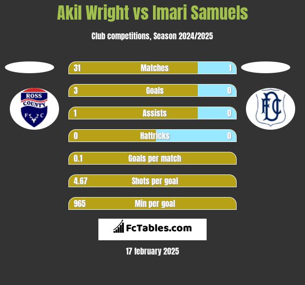 Akil Wright vs Imari Samuels h2h player stats