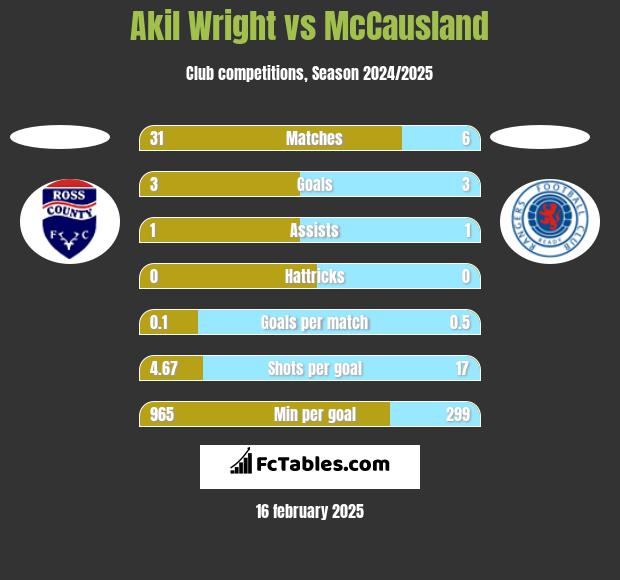 Akil Wright vs McCausland h2h player stats